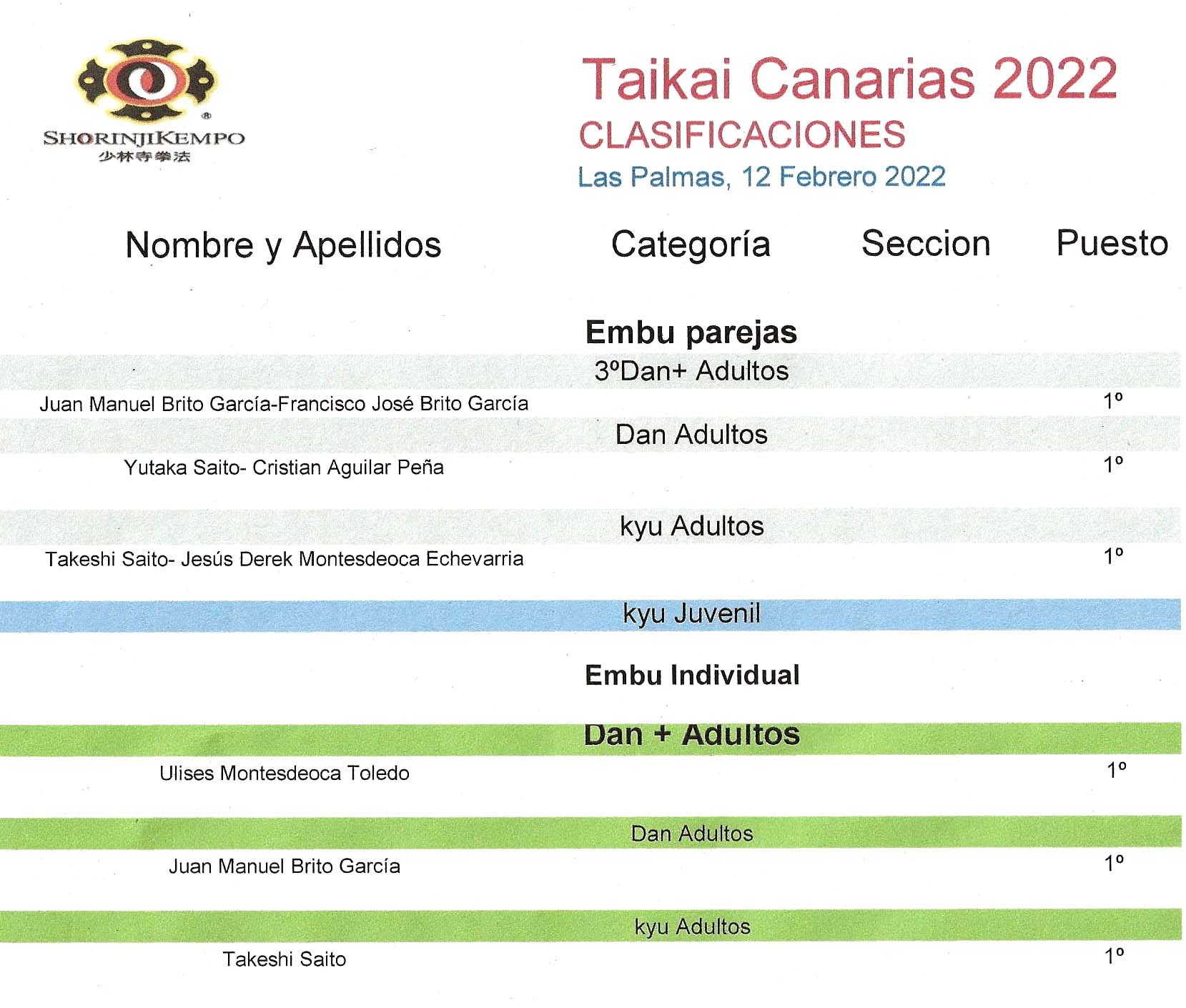 clasificaciones Taikai Canarias 2022